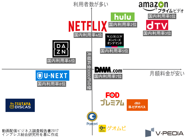 国内主要VOD・動画配信サービスの月額料金(横軸)と利用者数(縦軸)を表したグラフ