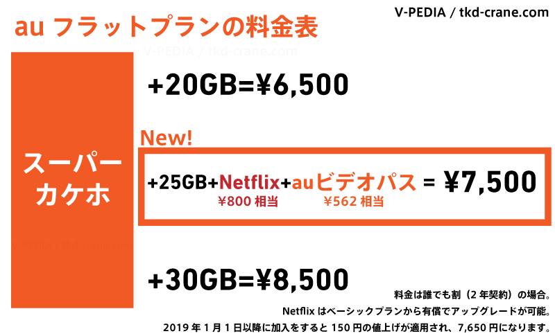 auフラットプラン(20GB、25GB、30GB)の料金比較表