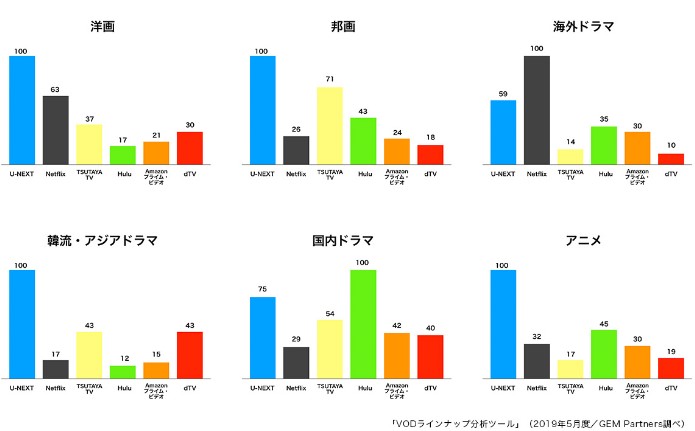 主要6ジャンル(洋画・邦画・海外ドラマ・国内ドラマ・韓流アジアドラマ・アニメ)の見放題動画数の比較
