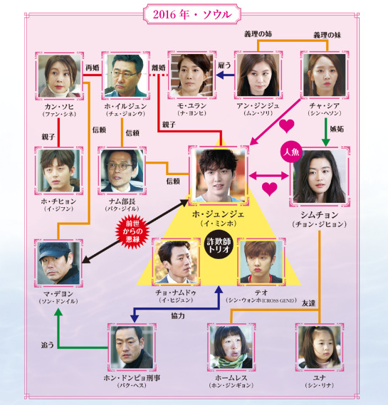 青い海の伝説　相関図