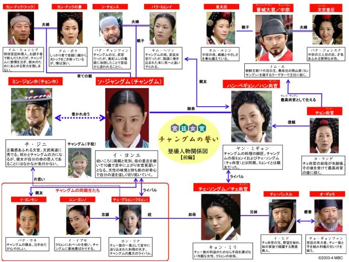 チャングムの誓いはストーリー（脚本）がとんでもなく面白い