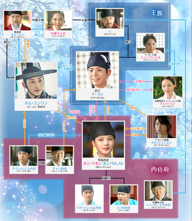 雲が描いた月明かりの登場人物相関図