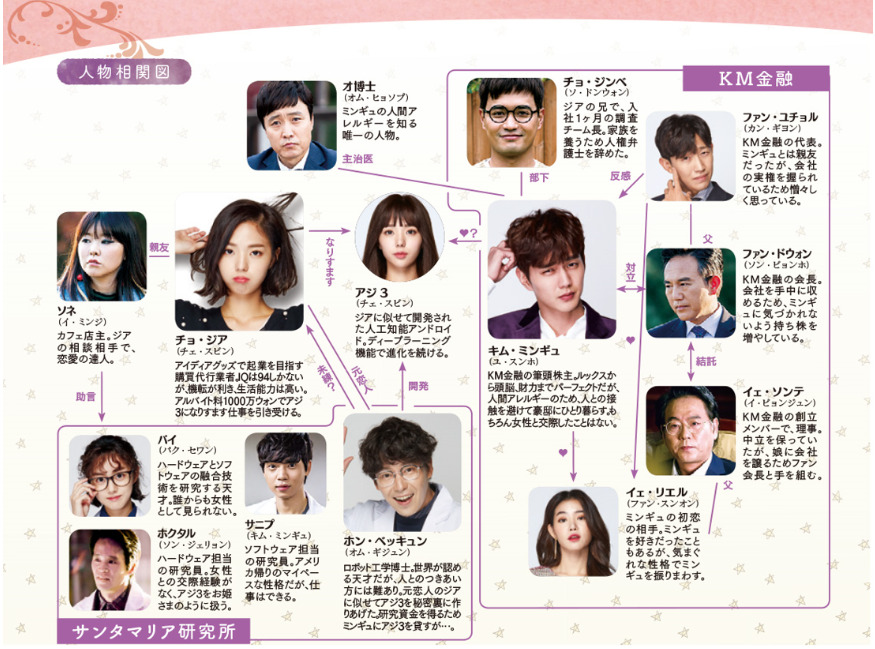 ロボットじゃない君に夢中の相関図