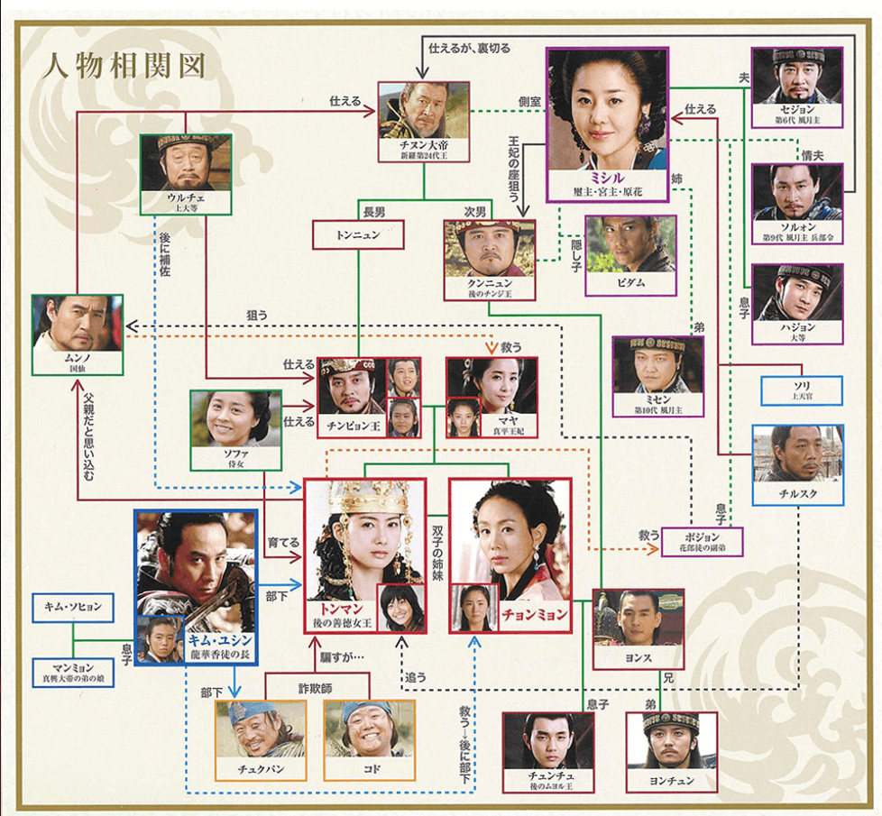 善徳女王相関図