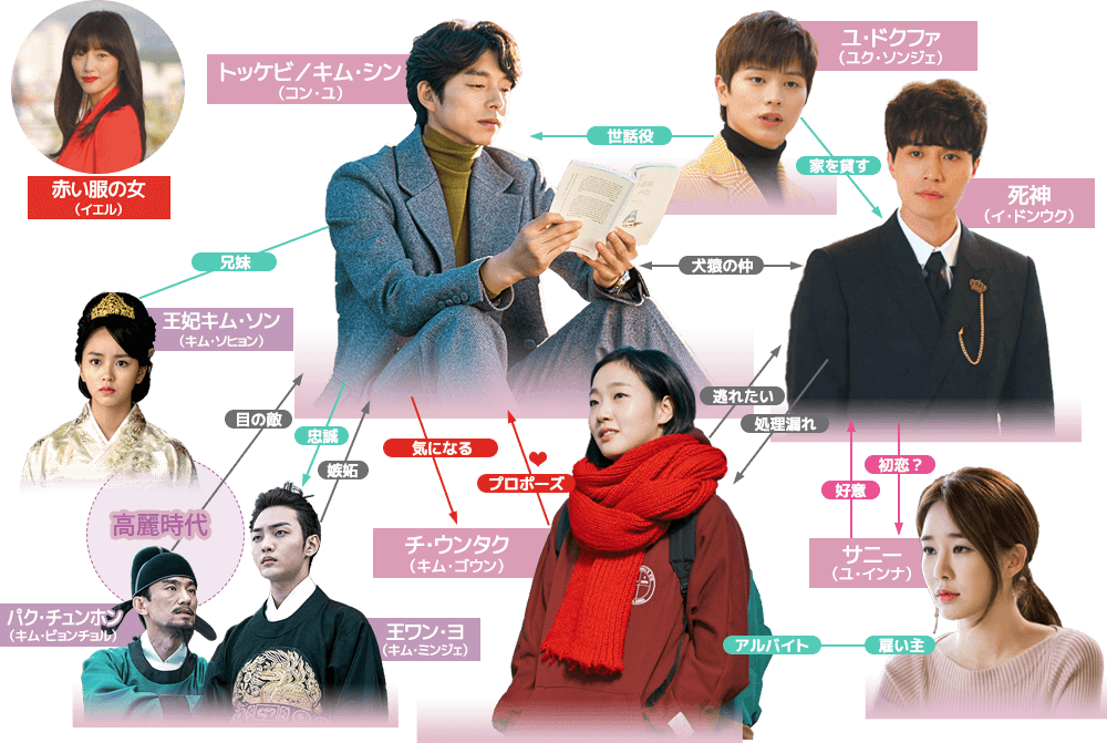 トッケビ~君がくれた愛しい日々~の登場人物(キャスト)相関図