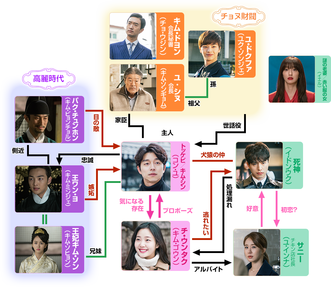 トッケビ～君がくれた愛しい日々～の登場人物（キャスト）相関図